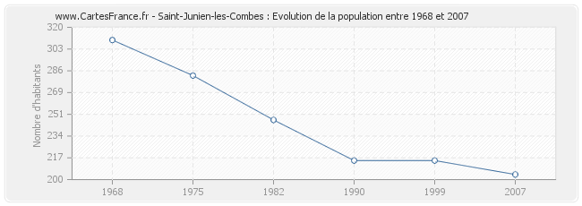 Population Saint-Junien-les-Combes