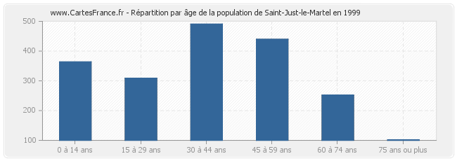Répartition par âge de la population de Saint-Just-le-Martel en 1999
