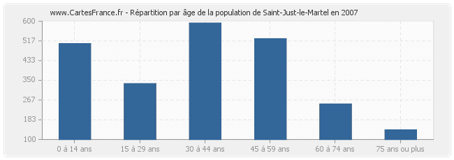 Répartition par âge de la population de Saint-Just-le-Martel en 2007