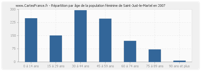 Répartition par âge de la population féminine de Saint-Just-le-Martel en 2007