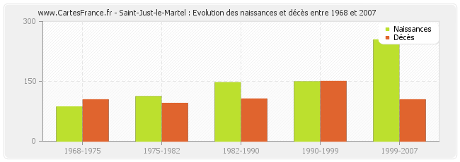 Saint-Just-le-Martel : Evolution des naissances et décès entre 1968 et 2007
