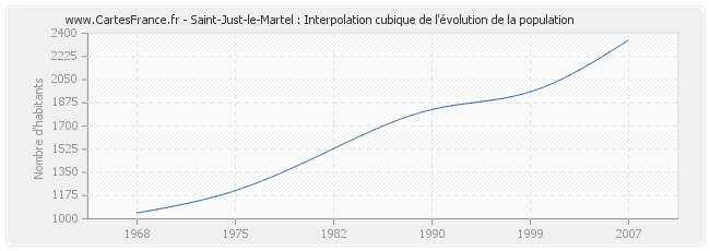 Saint-Just-le-Martel : Interpolation cubique de l'évolution de la population