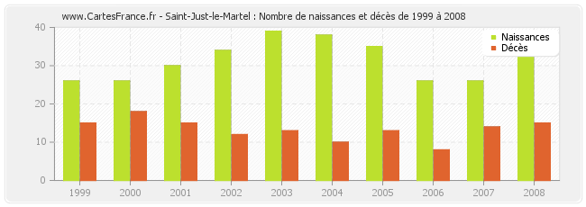 Saint-Just-le-Martel : Nombre de naissances et décès de 1999 à 2008