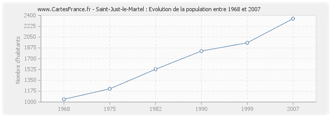 Population Saint-Just-le-Martel