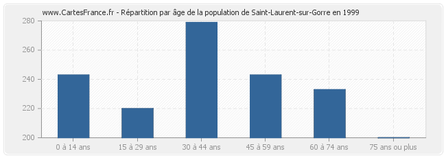 Répartition par âge de la population de Saint-Laurent-sur-Gorre en 1999