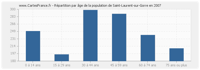 Répartition par âge de la population de Saint-Laurent-sur-Gorre en 2007