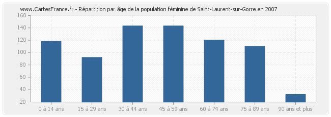 Répartition par âge de la population féminine de Saint-Laurent-sur-Gorre en 2007