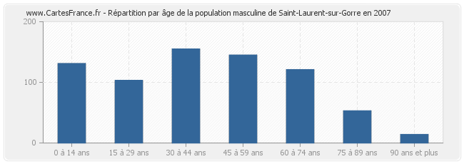 Répartition par âge de la population masculine de Saint-Laurent-sur-Gorre en 2007