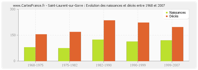 Saint-Laurent-sur-Gorre : Evolution des naissances et décès entre 1968 et 2007