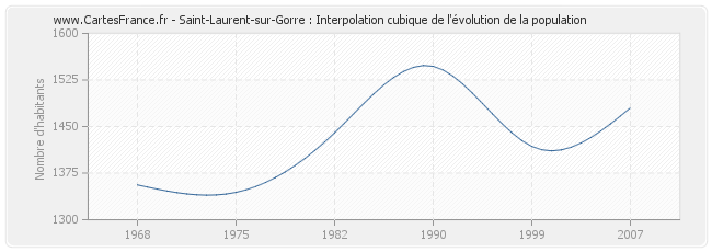 Saint-Laurent-sur-Gorre : Interpolation cubique de l'évolution de la population