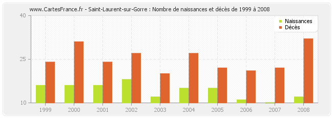 Saint-Laurent-sur-Gorre : Nombre de naissances et décès de 1999 à 2008