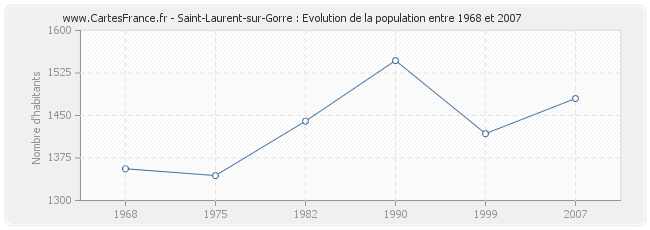 Population Saint-Laurent-sur-Gorre