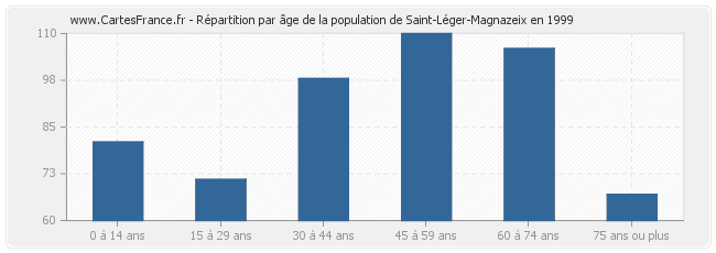 Répartition par âge de la population de Saint-Léger-Magnazeix en 1999