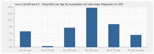 Répartition par âge de la population de Saint-Léger-Magnazeix en 2007