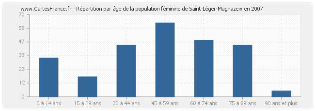 Répartition par âge de la population féminine de Saint-Léger-Magnazeix en 2007
