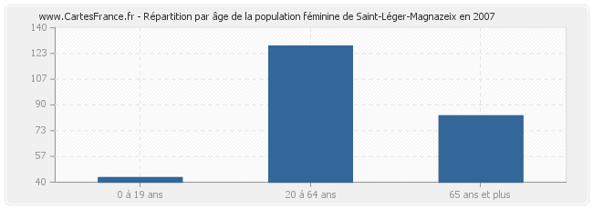 Répartition par âge de la population féminine de Saint-Léger-Magnazeix en 2007