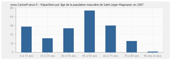 Répartition par âge de la population masculine de Saint-Léger-Magnazeix en 2007