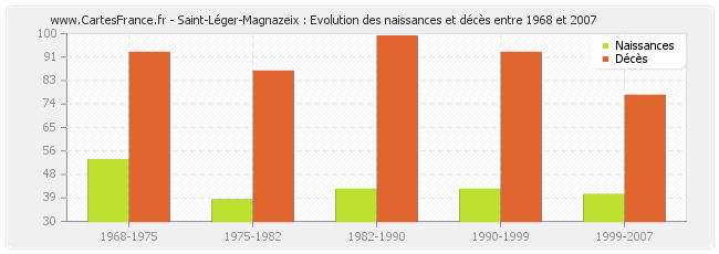 Saint-Léger-Magnazeix : Evolution des naissances et décès entre 1968 et 2007