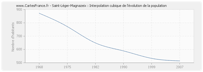 Saint-Léger-Magnazeix : Interpolation cubique de l'évolution de la population