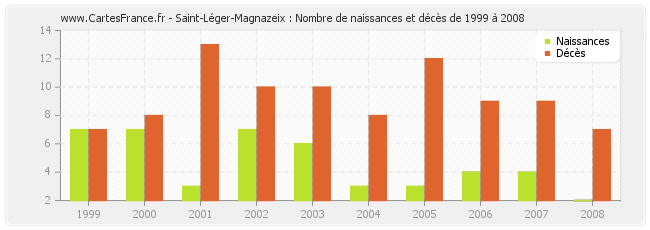 Saint-Léger-Magnazeix : Nombre de naissances et décès de 1999 à 2008