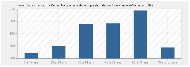 Répartition par âge de la population de Saint-Léonard-de-Noblat en 1999