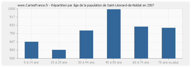Répartition par âge de la population de Saint-Léonard-de-Noblat en 2007