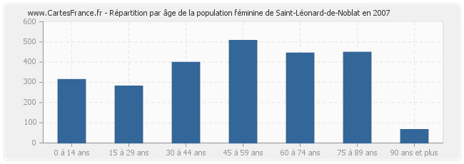 Répartition par âge de la population féminine de Saint-Léonard-de-Noblat en 2007