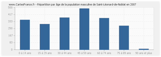 Répartition par âge de la population masculine de Saint-Léonard-de-Noblat en 2007