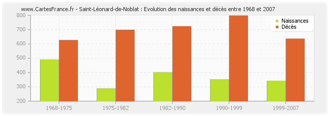 Saint-Léonard-de-Noblat : Evolution des naissances et décès entre 1968 et 2007