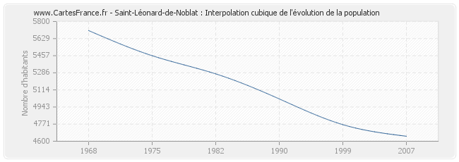 Saint-Léonard-de-Noblat : Interpolation cubique de l'évolution de la population