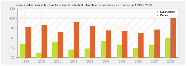 Saint-Léonard-de-Noblat : Nombre de naissances et décès de 1999 à 2008