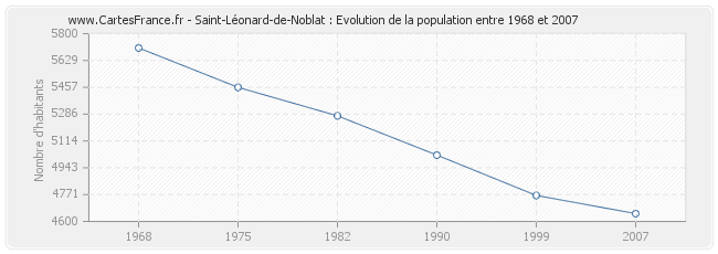 Population Saint-Léonard-de-Noblat