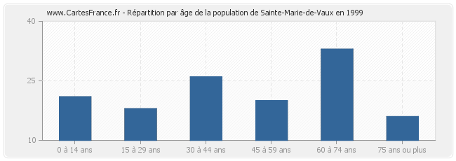 Répartition par âge de la population de Sainte-Marie-de-Vaux en 1999