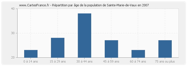 Répartition par âge de la population de Sainte-Marie-de-Vaux en 2007