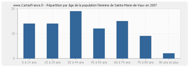 Répartition par âge de la population féminine de Sainte-Marie-de-Vaux en 2007