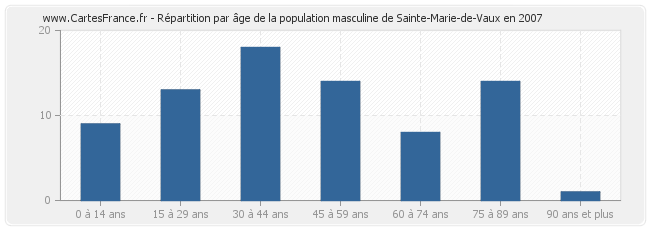 Répartition par âge de la population masculine de Sainte-Marie-de-Vaux en 2007