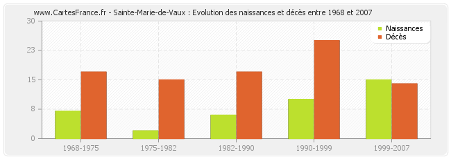 Sainte-Marie-de-Vaux : Evolution des naissances et décès entre 1968 et 2007