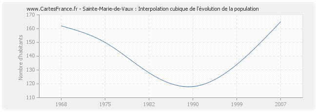 Sainte-Marie-de-Vaux : Interpolation cubique de l'évolution de la population
