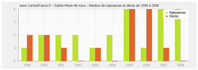 Sainte-Marie-de-Vaux : Nombre de naissances et décès de 1999 à 2008
