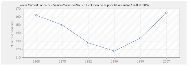 Population Sainte-Marie-de-Vaux