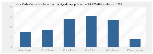 Répartition par âge de la population de Saint-Martial-sur-Isop en 1999