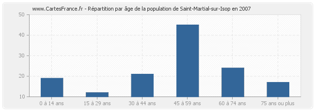 Répartition par âge de la population de Saint-Martial-sur-Isop en 2007