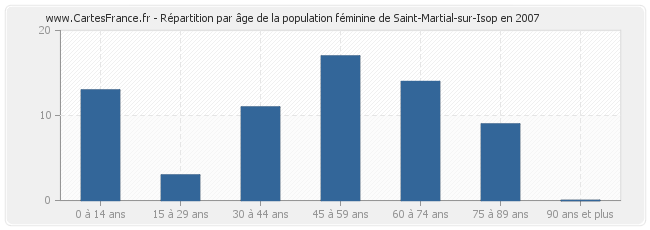 Répartition par âge de la population féminine de Saint-Martial-sur-Isop en 2007