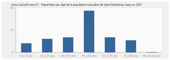 Répartition par âge de la population masculine de Saint-Martial-sur-Isop en 2007