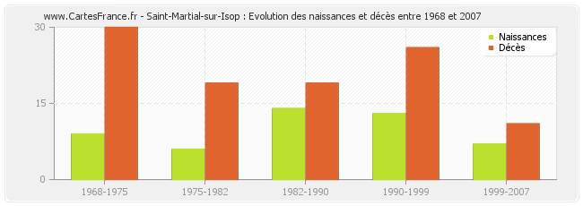 Saint-Martial-sur-Isop : Evolution des naissances et décès entre 1968 et 2007