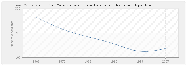 Saint-Martial-sur-Isop : Interpolation cubique de l'évolution de la population