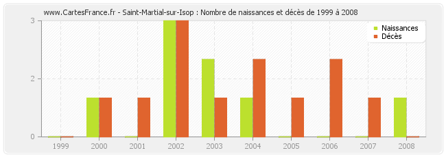 Saint-Martial-sur-Isop : Nombre de naissances et décès de 1999 à 2008