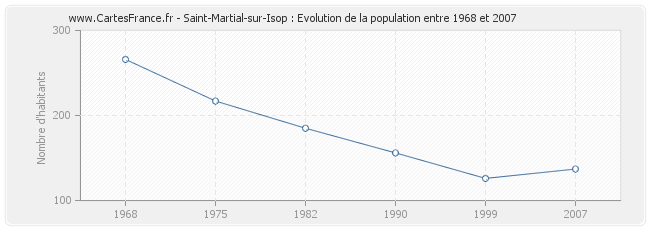 Population Saint-Martial-sur-Isop