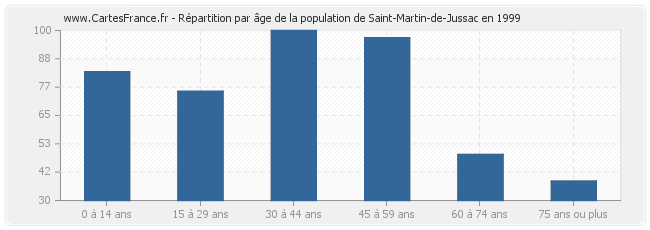 Répartition par âge de la population de Saint-Martin-de-Jussac en 1999