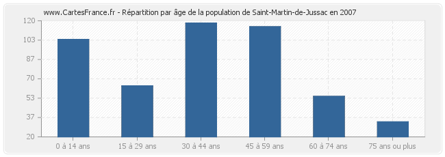 Répartition par âge de la population de Saint-Martin-de-Jussac en 2007